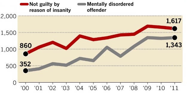 Average number of days spent in hospital by mental patients. (Khang Nguyen / Los Angeles Times)