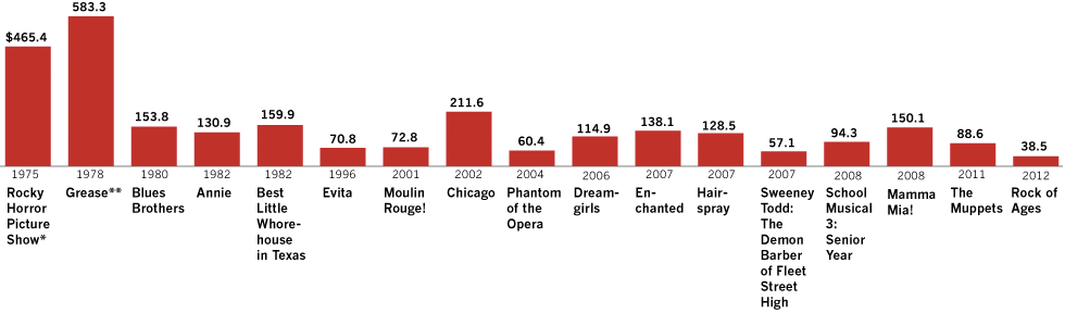 Movie musicals' box-office muscle