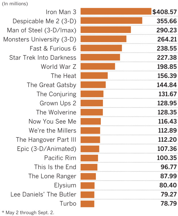Graphic Summer at the box office Data Desk Los Angeles Times