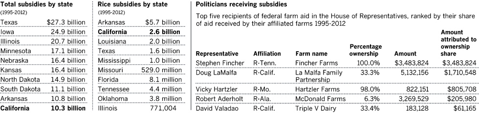 Who is getting subsidies