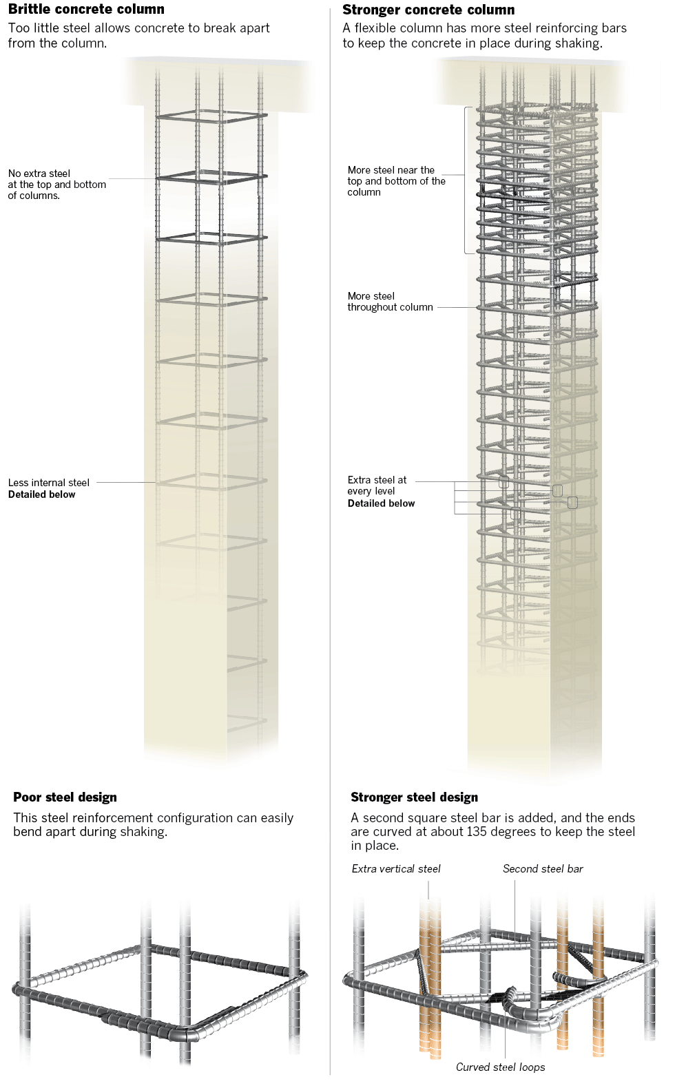 How concrete buildings fail in earthquakes