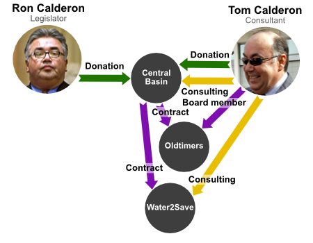 Connected contracts