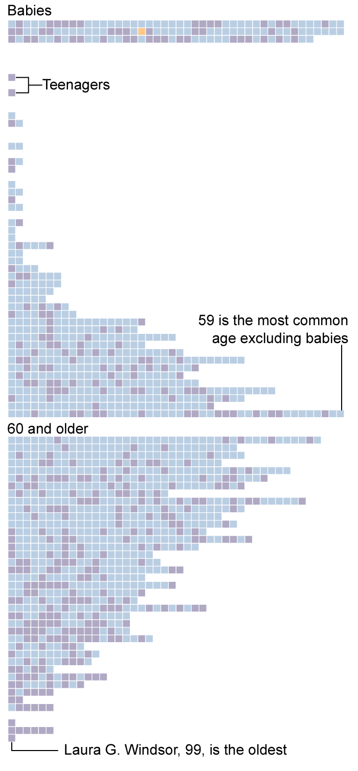 Graphic showing all unclaimed individuals as squares, distributed by age